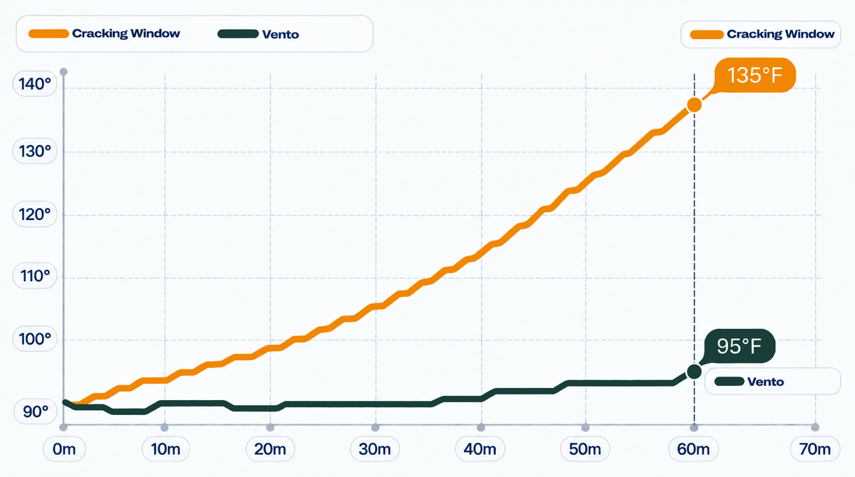 Manufacturer graph comparing cabin temperature with Vento and with a cracked window